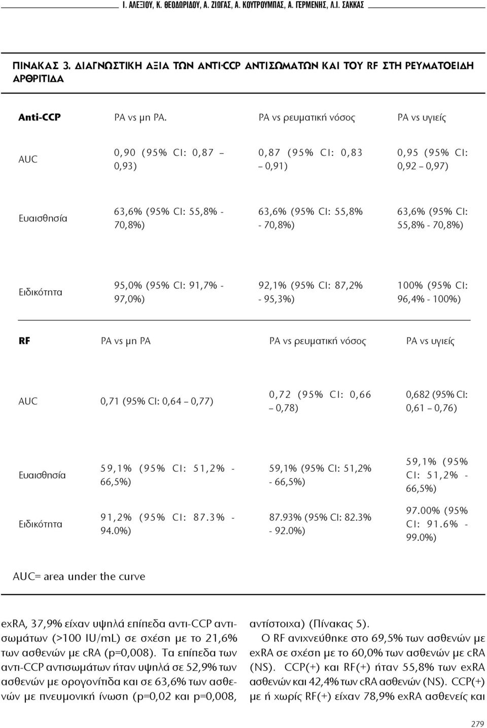 55,8% - 70,8%) Ειδικότητα 95,0% (95% CI: 91,7% - 97,0%) 92,1% (95% CI: 87,2% - 95,3%) 100% (95% CI: 96,4% - 100%) RF ΡΑ vs μη ΡΑ ΡΑ vs ρευματική νόσος ΡΑ vs υγιείς AUC 0,71 (95% CI: 0,64 0,77) 0,72