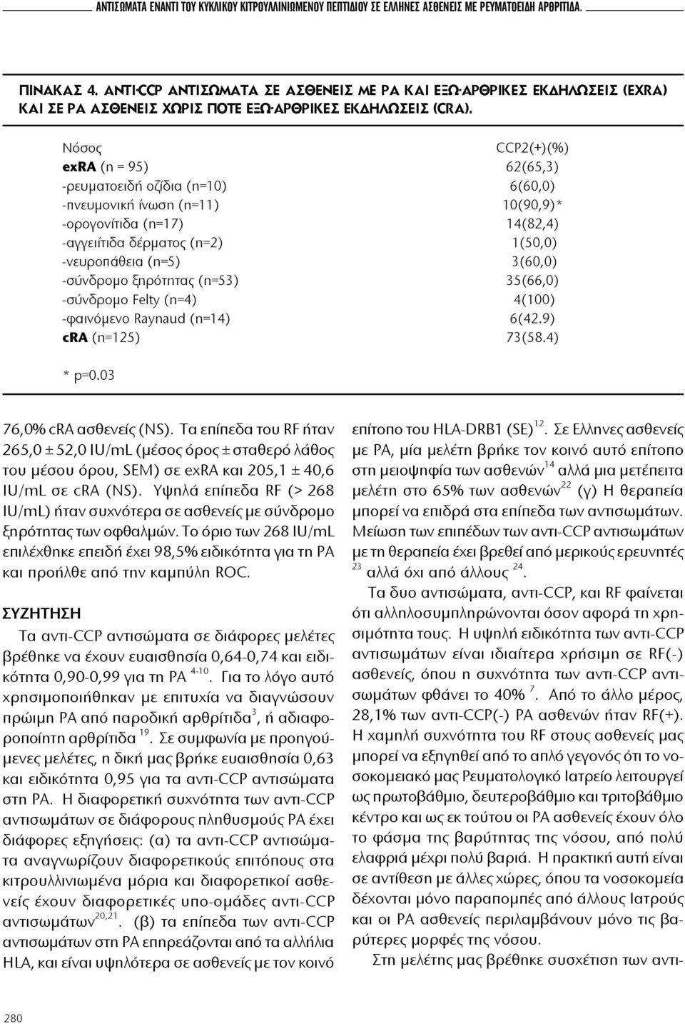 Νόσος CCP2(+)(%) exra (n = 95) 62(65,3) -ρευματοειδή οζίδια (n=10) 6(60,0) -πνευμονική ίνωση (n=11) 10(90,9)* -ορογονίτιδα (n=17) 14(82,4) -αγγειίτιδα δέρματος (n=2) 1(50,0) -νευροπάθεια (n=5)