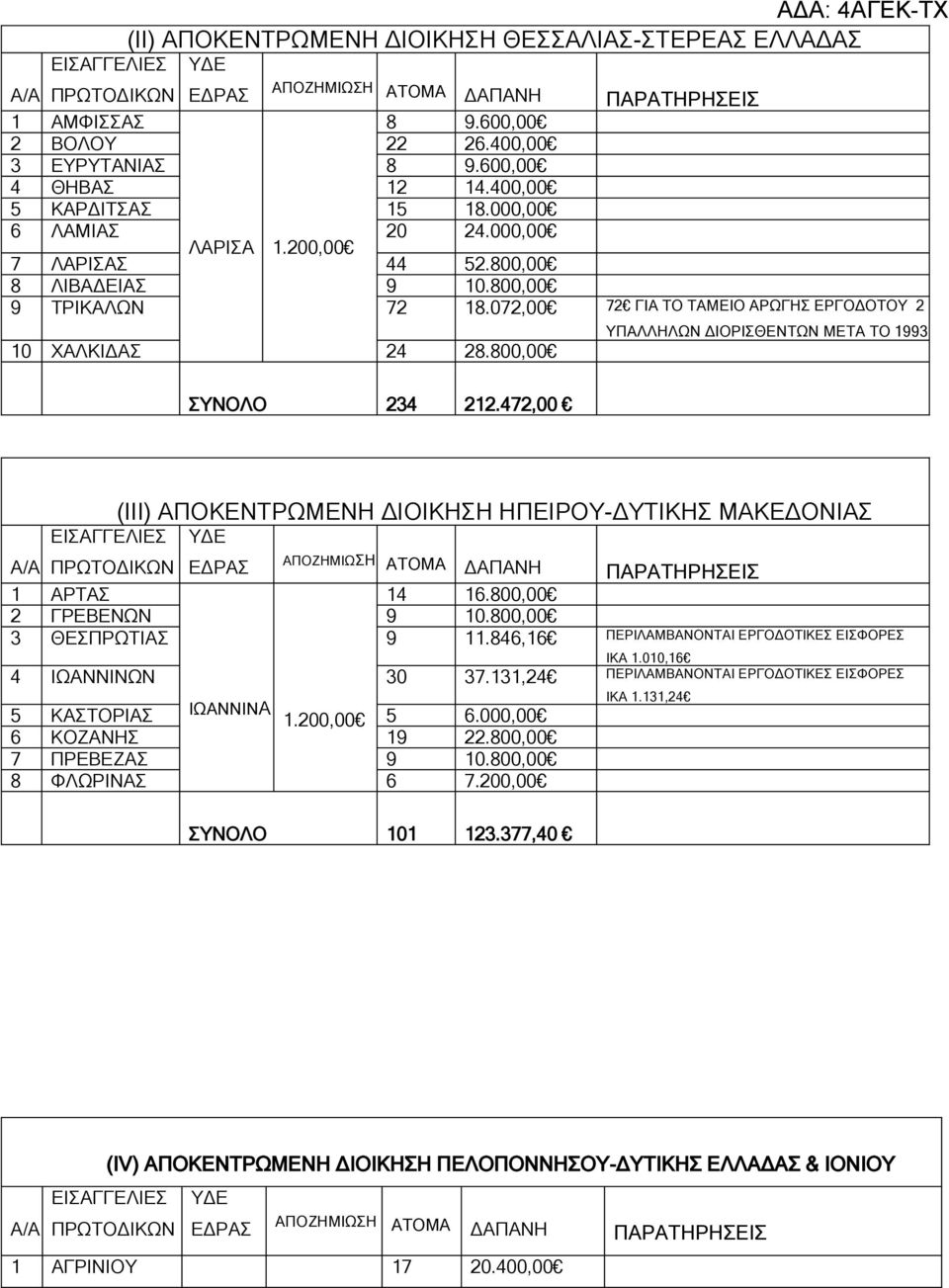 800,00 ΥΠΑΛΛΗΛΩΝ ΔΙΟΡΙΣΘΕΝΤΩΝ ΜΕΤΑ ΤΟ 1993 ΣΥΝΟΛΟ 234 212.472,00 (ΙΙΙ) ΑΠΟΚΕΝΤΡΩΜΕΝΗ ΔΙΟΙΚΗΣΗ ΗΠΕΙΡΟΥ-ΔΥΤΙΚΗΣ ΜΑΚΕΔΟΝΙΑΣ ΠΡΩΤΟΔΙΚΩΝ ΕΔΡΑΣ 1 ΑΡΤΑΣ 14 16.800,00 2 ΓΡΕΒΕΝΩΝ 9 10.800,00 3 ΘΕΣΠΡΩΤΙΑΣ 9 11.