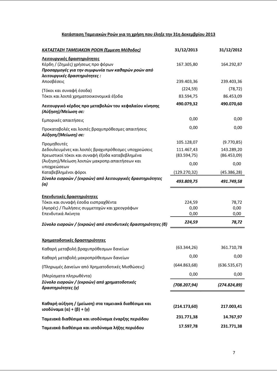 403,36 (Τόκοι και συναφή έσοδα) (224,59) (78,72) Τόκοι και λοιπά χρηματοοικονομικά έξοδα 83.594,75 86.453,09 Λειτουργικό κέρδος προ μεταβολών του κεφαλαίου κίνησης (Αύξηση)/Μείωση σε: 490.079,32 490.