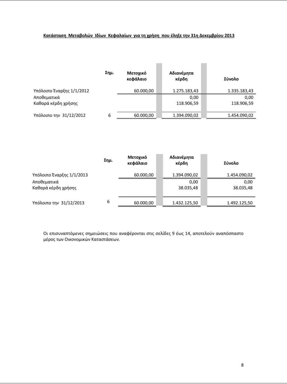 Μετοχικό κεφάλαιο Αδιανέμητα κέρδη Σύνολο Υπόλοιπο Έναρξης 1/1/2013 60.000,00 1.394.090,02 1.454.090,02 Αποθεματικά 0,00 0,00 Καθαρά κέρδη χρήσης 38.035,48 38.