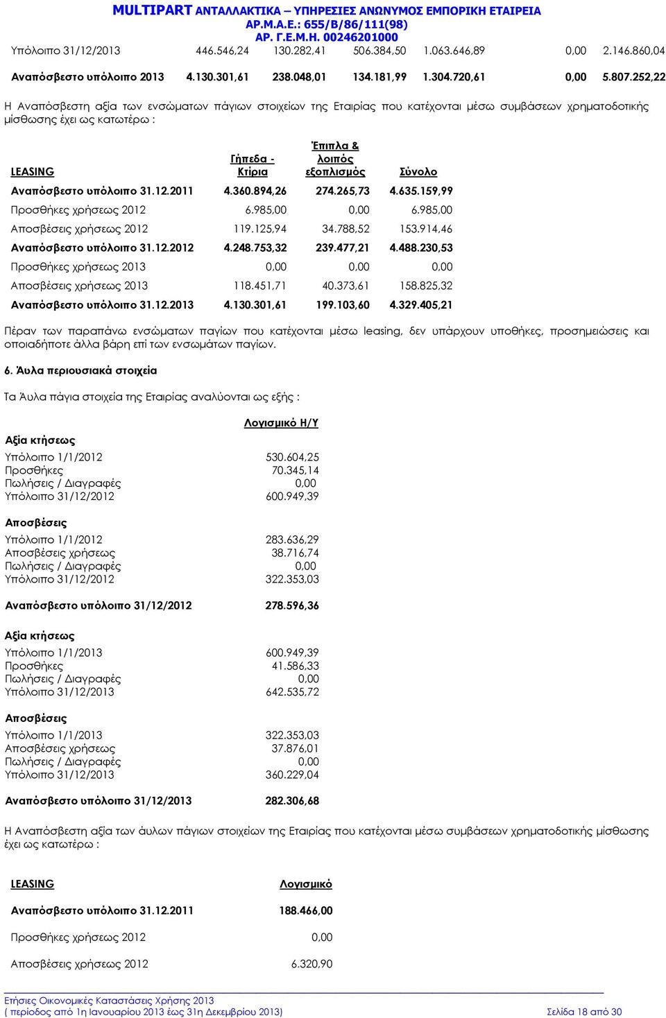 Σύνολο Αναπόσβεστο υπόλοιπο 31.12.2011 4.360.894,26 274.265,73 4.635.159,99 Προσθήκες χρήσεως 2012 6.985,00 0,00 6.985,00 Αποσβέσεις χρήσεως 2012 119.125,94 34.788,52 153.