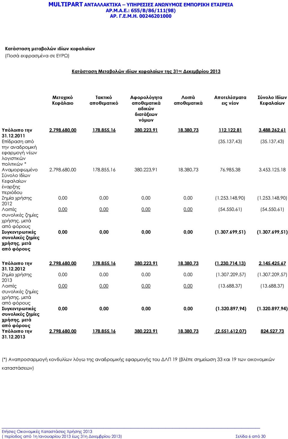 2011 Επίδραση από την αναδρομική εφαρμογή νέων λογιστικών πολιτικών * Αναμορφωμένο Σύνολο Ιδίων Κεφαλαίων έναρξης περιόδου Ζημία χρήσης 2012 Λοιπές συνολικές ζημίες χρήσης, μετά από φόρους