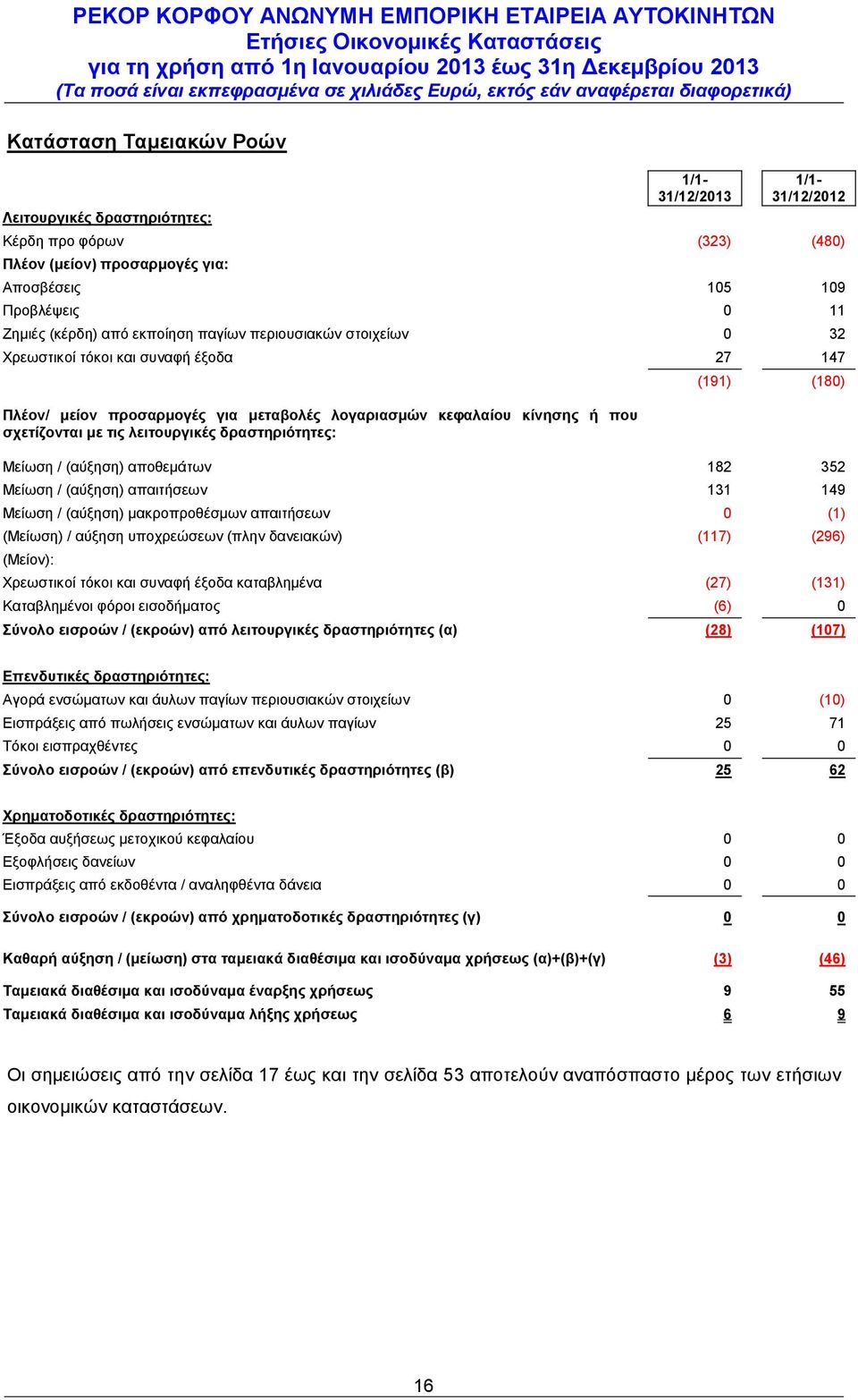 δραστηριότητες: (191) (180) Μείωση / (αύξηση) αποθεμάτων 182 352 Μείωση / (αύξηση) απαιτήσεων 131 149 Μείωση / (αύξηση) μακροπροθέσμων απαιτήσεων 0 (1) (Μείωση) / αύξηση υποχρεώσεων (πλην δανειακών)