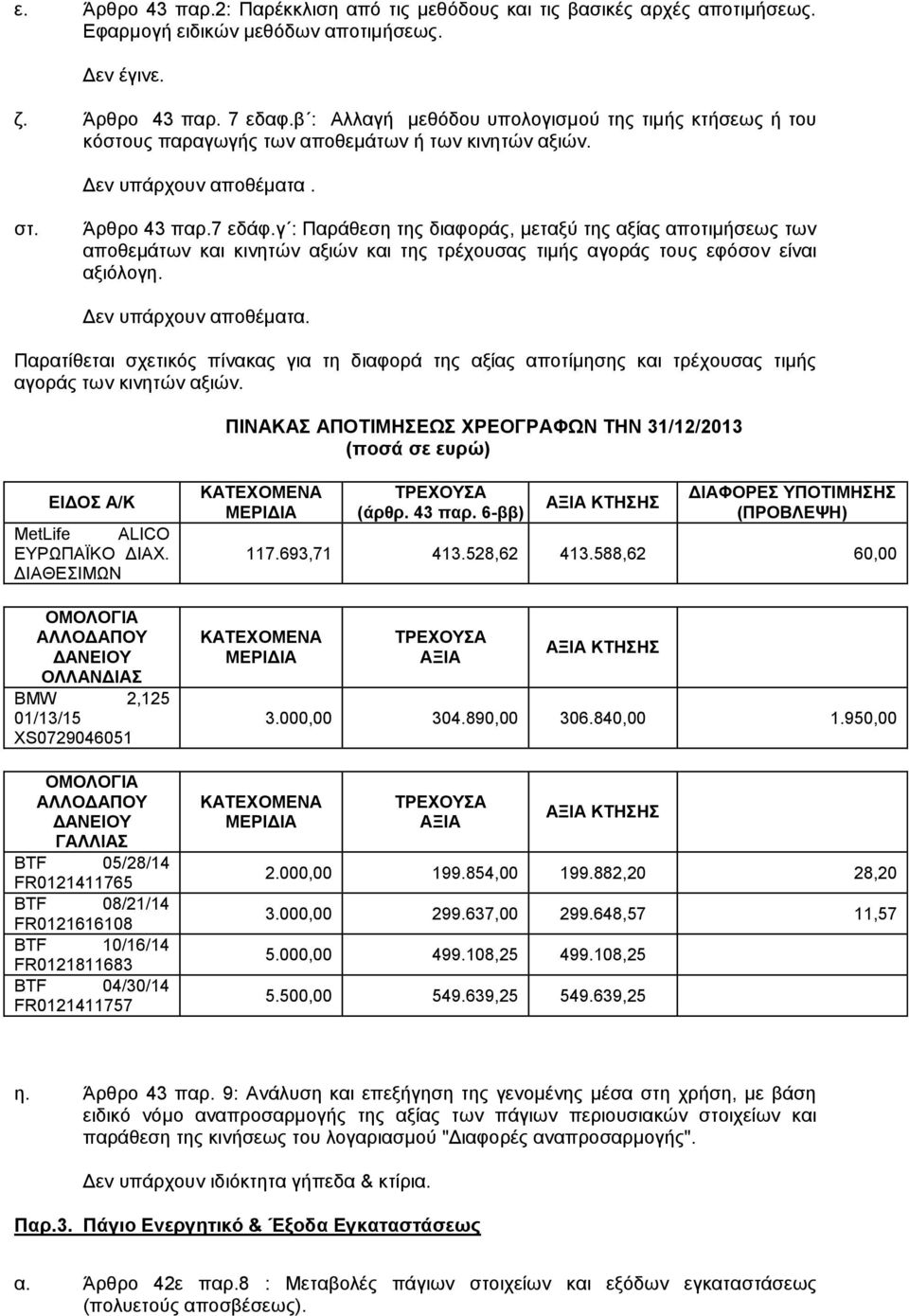 γ : Παράθεση της διαφοράς, μεταξύ της αξίας αποτιμήσεως των αποθεμάτων και κινητών αξιών και της τρέχουσας τιμής αγοράς τους εφόσον είναι αξιόλογη. Δεν υπάρχουν αποθέματα.