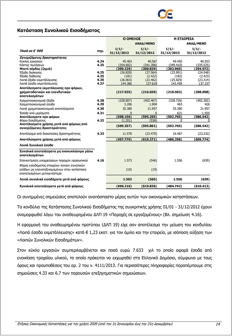 546) Έξοδα διάθεσης 4.25 (181) (2.422) (182) (2.423) Λοιπά έξοδα εκμετάλλευσης 4.26 (26.063) (23.462) (25.829) (23.314) Λοιπά έσοδα εκμετάλλευσης 4.27 144.366 137.618 143.459 137.