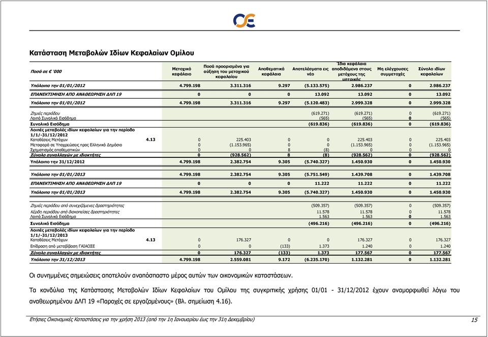 092 13.092 0 13.092 Υπόλοιπο την 01/01/2012 4.799.198 3.311.316 9.297 (5.120.483) 2.999.328 0 2.999.328 Ζημιές περιόδου (619.271) (619.271) 0 (619.