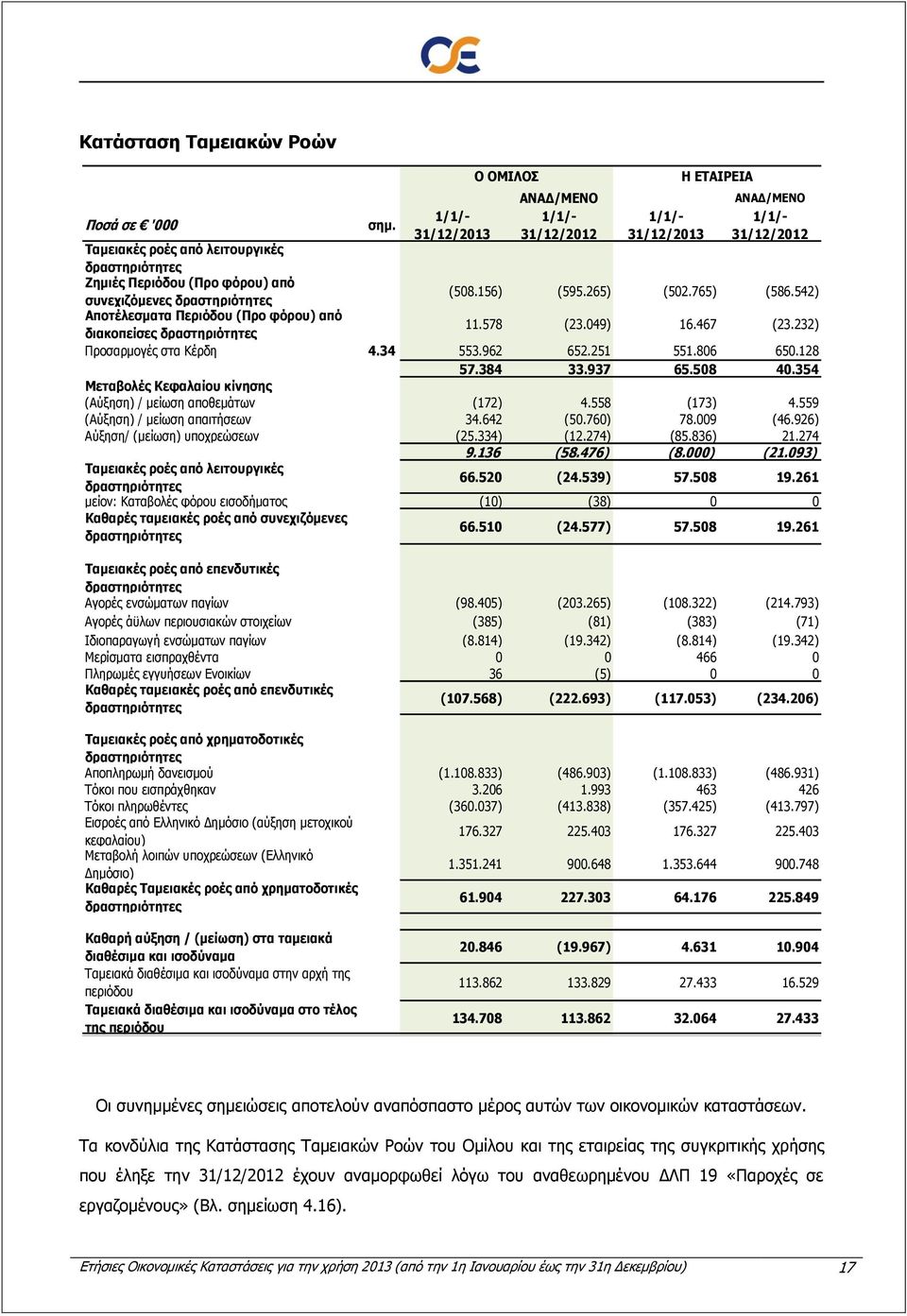 232) Προσαρμογές στα Κέρδη 4.34 553.962 652.251 551.806 650.128 57.384 33.937 65.508 40.354 Μεταβολές Κεφαλαίου κίνησης (Αύξηση) / μείωση αποθεμάτων (172) 4.558 (173) 4.