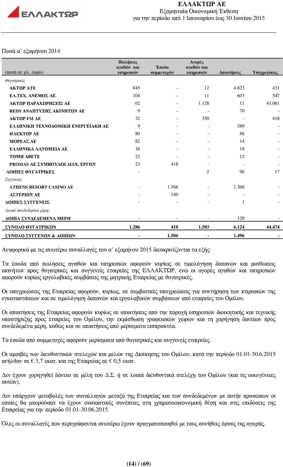 061 REDS ΑΝΑΠΤΥΞΗΣ ΑΚΙΝΗΤΩΝ ΑΕ 9 - - 70 - ΑΚΤΩΡ FM ΑΕ 32-350 - 418 ΕΛΛΗΝΙΚΗ ΤΕΧΝΟ ΟΜΙΚΗ ΕΝΕΡΓΕΙΑΚΗ ΑΕ 9 - - 389 - ΗΛΕΚΤΩΡ ΑΕ 80 - - 88 - ΜΟΡΕΑΣ ΑΕ 82 - - 14 - ΕΛΛΗΝΙΚΑ ΛΑΤΟΜΕΙΑ ΑΕ 16 - - 18 - ΤΟΜΗ