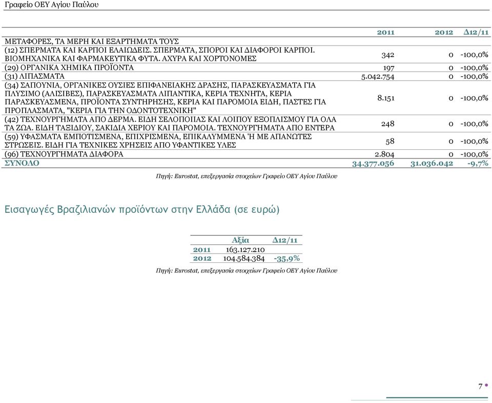 754 0-100,0% (34) ΣΑΠΟΥΝΙΑ, ΟΡΓΑΝΙΚΕΣ ΟΥΣΙΕΣ ΕΠΙΦΑΝΕΙΑΚΗΣ ΔΡΑΣΗΣ, ΠΑΡΑΣΚΕΥΑΣΜΑΤΑ ΓΙΑ ΠΛΥΣΙΜΟ (ΑΛΙΣΙΒΕΣ), ΠΑΡΑΣΚΕΥΑΣΜΑΤΑ ΛΙΠΑΝΤΙΚΑ, ΚΕΡΙΑ ΤΕΧΝΗΤΑ, ΚΕΡΙΑ ΠΑΡΑΣΚΕΥΑΣΜΕΝΑ, ΠΡΟΪΟΝΤΑ ΣΥΝΤΗΡΗΣΗΣ, ΚΕΡΙΑ ΚΑΙ