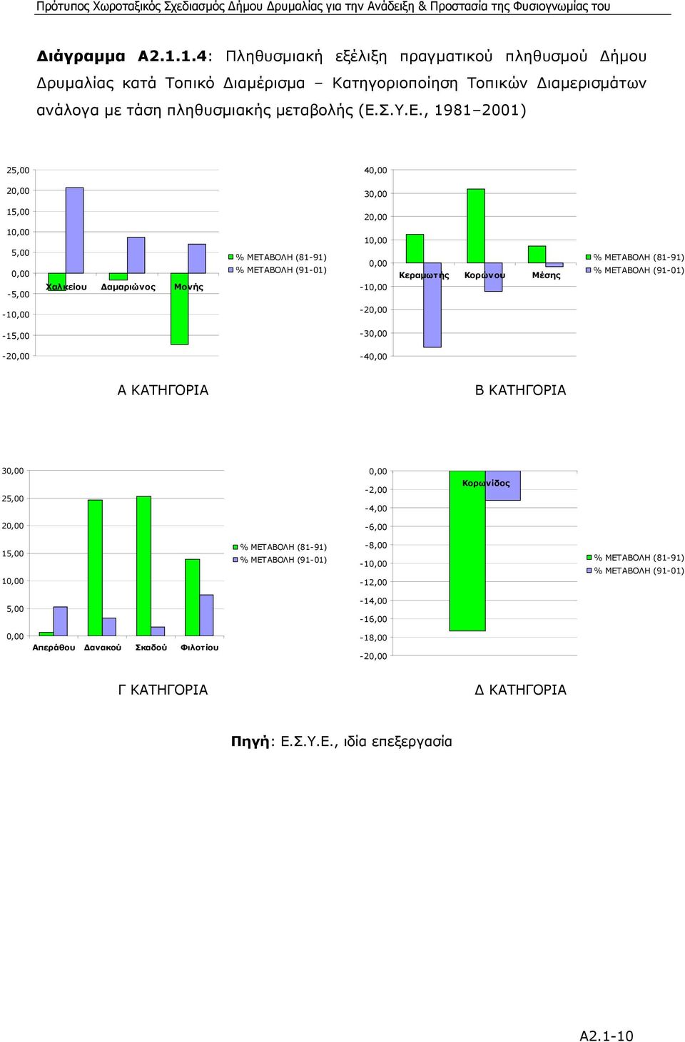 , 1981 2001) 25,00 40,00 20,00 30,00 15,00 20,00 10,00 5,00 0,00-5,00 Χαλκείου αµαριώνος Μονής % ΜΕΤΑΒΟΛΗ (81-91) % ΜΕΤΑΒΟΛΗ (91-01) 10,00 0,00-10,00 Κεραµωτής Κορώνου Μέσης % ΜΕΤΑΒΟΛΗ