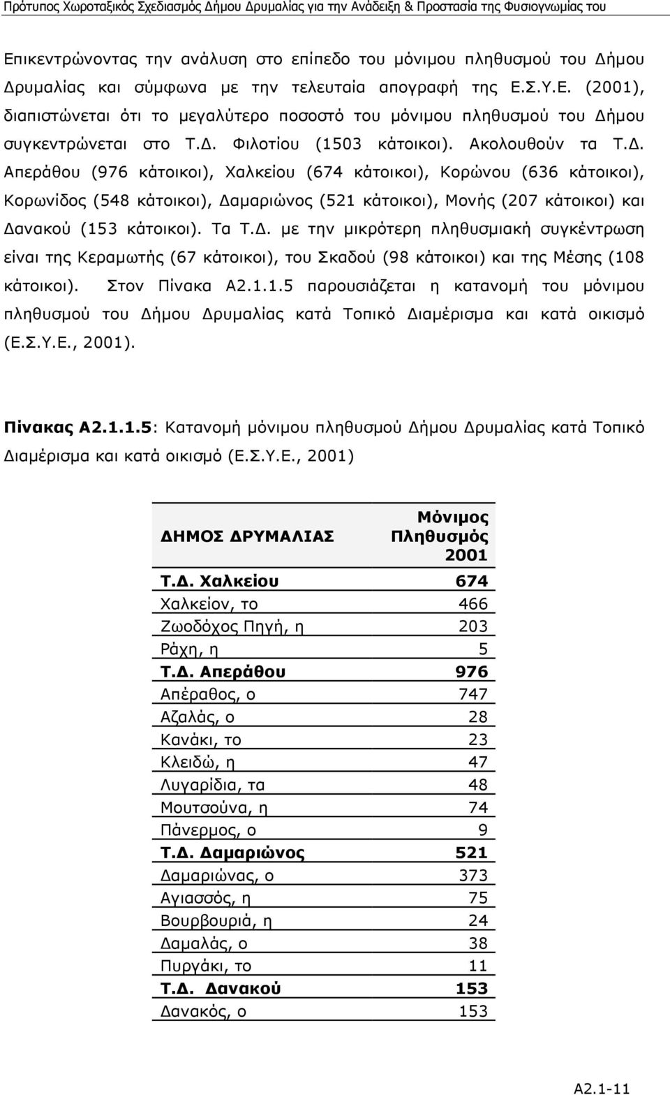 . Απεράθου (976 κάτοικοι), Χαλκείου (674 κάτοικοι), Κορώνου (636 κάτοικοι), Κορωνίδος (548 κάτοικοι), αµαριώνος (521 κάτοικοι), Μονής (207 κάτοικοι) και ανακού (153 κάτοικοι). Τα Τ.