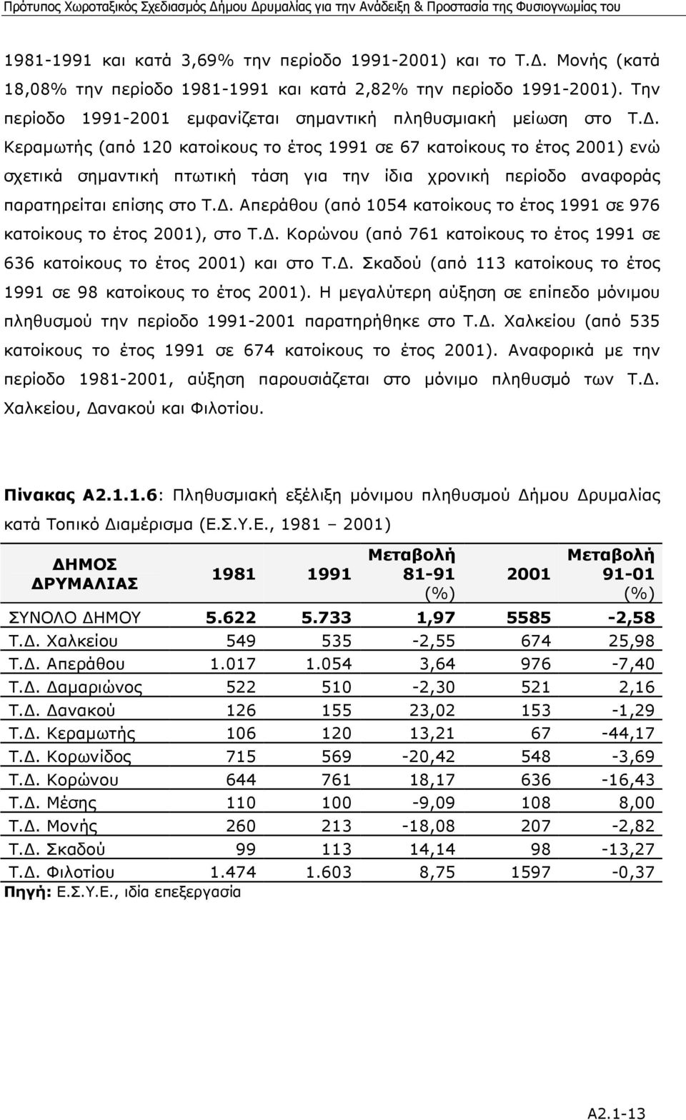 . Κεραµωτής (από 120 κατοίκους το έτος 1991 σε 67 κατοίκους το έτος 2001) ενώ σχετικά σηµαντική πτωτική τάση για την ίδια χρονική περίοδο αναφοράς παρατηρείται επίσης στο Τ.