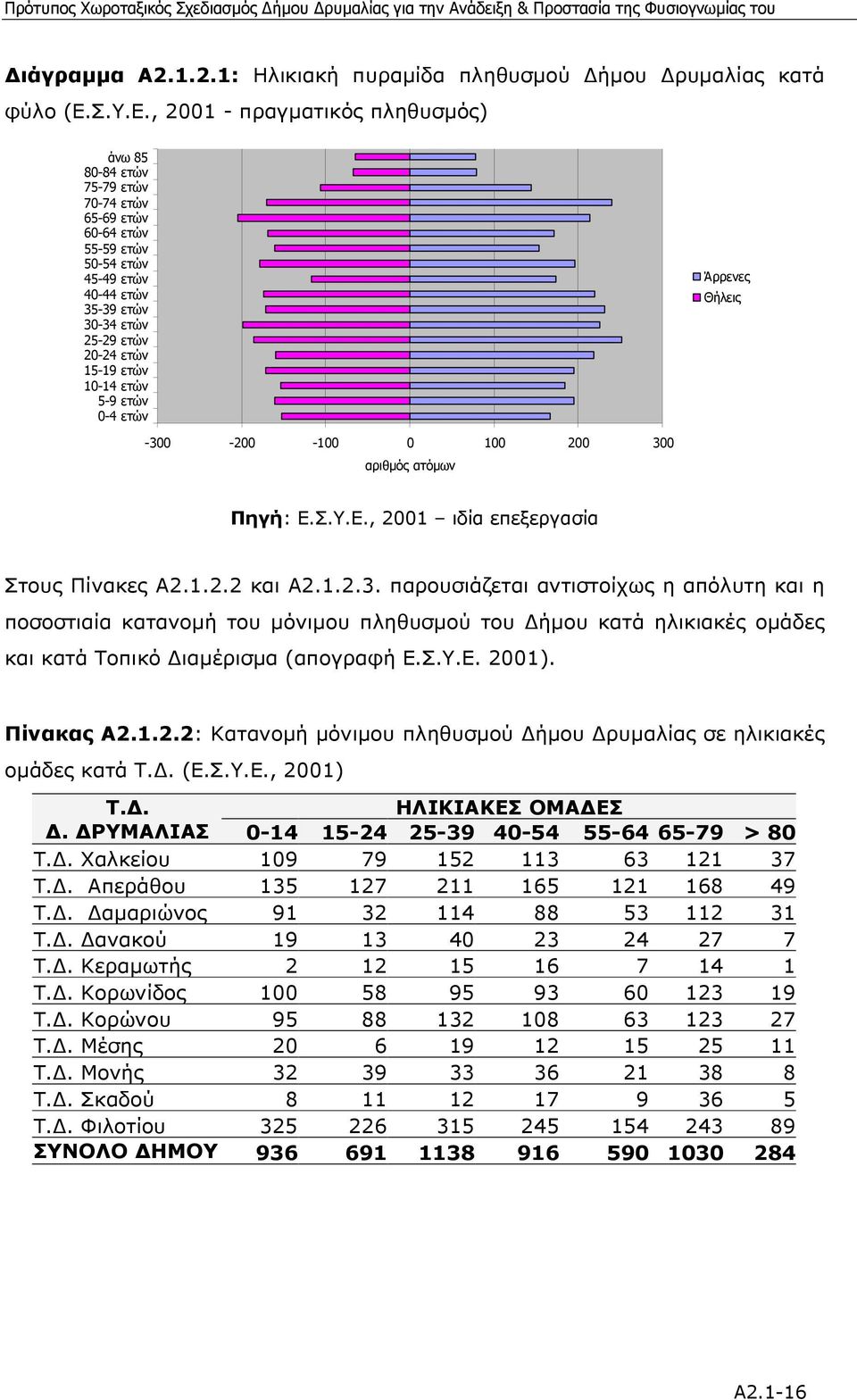 , 2001 - πραγµατικός πληθυσµός) άνω 85 80-84 ετών 75-79 ετών 70-74 ετών 65-69 ετών 60-64 ετών 55-59 ετών 50-54 ετών 45-49 ετών 40-44 ετών 35-39 ετών 30-34 ετών 25-29 ετών 20-24 ετών 15-19 ετών 10-14