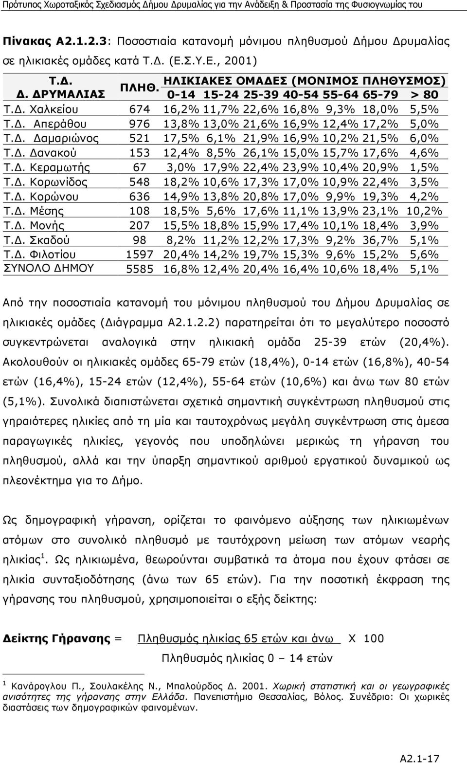 . αµαριώνος 521 17,5% 6,1% 21,9% 16,9% 10,2% 21,5% 6,0% Τ.. ανακού 153 12,4% 8,5% 26,1% 15,0% 15,7% 17,6% 4,6% Τ.. Κεραµωτής 67 3,0% 17,9% 22,4% 23,9% 10,4% 20,9% 1,5% Τ.