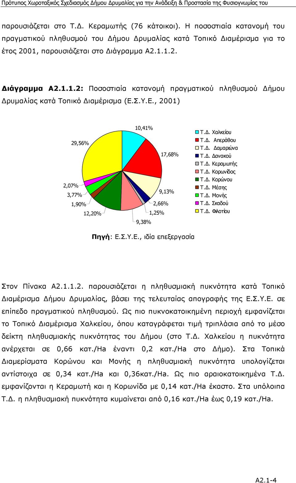 Σ.Υ.Ε., 2001) 29,56% 2,07% 3,77% 1,90% 12,20% 10,41% 17,68% 9,13% 2,66% 1,25% 9,38% Τ.. Χαλκείου Τ.. Απεράθου Τ.. αµαριώνα Τ.. ανακού Τ.. Κεραµωτής Τ.. Κορωνίδος Τ.. Κορώνου Τ.. Μέσης Τ.. Μονής Τ.