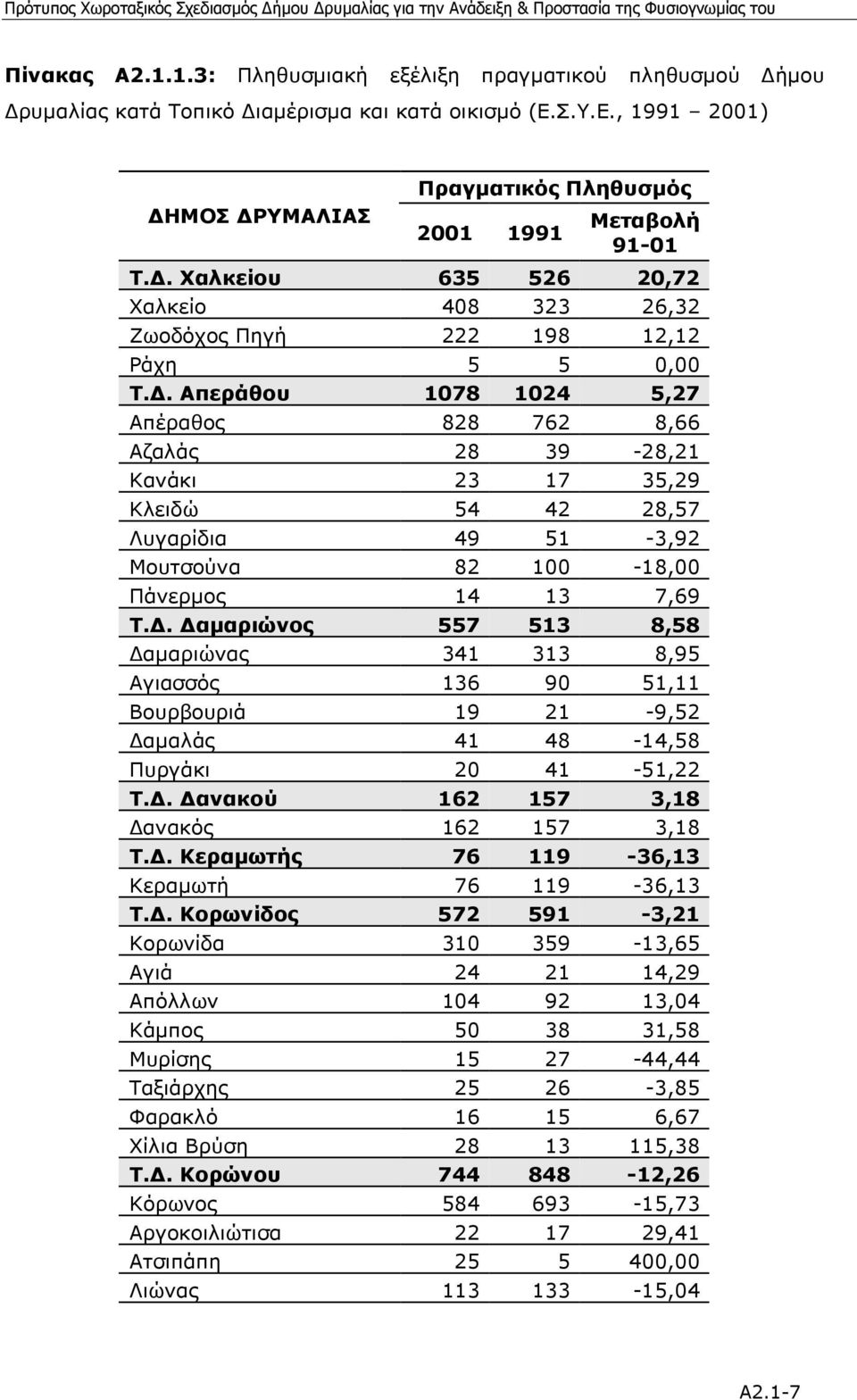 . Απεράθου 1078 1024 5,27 Απέραθος 828 762 8,66 Αζαλάς 28 39-28,21 Κανάκι 23 17 35,29 Κλειδώ 54 42 28,57 Λυγαρίδια 49 51-3,92 Μουτσούνα 82 100-18,00 Πάνερµος 14 13 7,69 Τ.