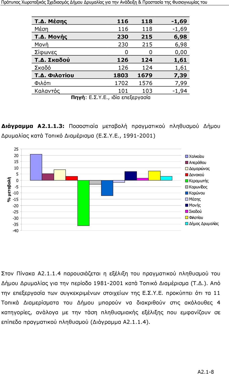 Σ.Υ.Ε., 1991-2001) % µεταβολή 25 20 15 10 5 0-5 -10-15 -20-25 -30-35 -40 Χαλκείου Απεράθου αµαριώνος ανακού Κεραµωτής Κορωνίδος Κορώνου Μέσης Μονής Σκαδού Φιλοτίου ήµος ρυµαλίας Στον Πίνακα Α2.1.1.4 παρουσιάζεται η εξέλιξη του πραγµατικού πληθυσµού του ήµου ρυµαλίας για την περίοδο 1981-2001 κατά Τοπικό ιαµέρισµα (Τ.