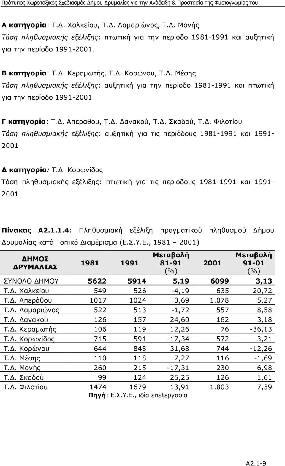 . Φιλοτίου Τάση πληθυσµιακής εξέλιξης: αυξητική για τις περιόδους 1981-1991 και 1991-2001 κατηγορία: Τ.