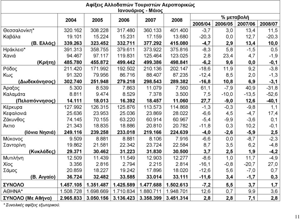 816-8,3 5,8-1,5 0,5 Χανιά 94.467 97.117 119.831 125.464 123.025 2,8 23,4 4,7-1,9 (Κρήτη) 485.780 455.872 499.442 499.386 498.841-6,2 9,6 0,0-0,1 Ρόδος 211.420 171.992 192.502 210.136 202.