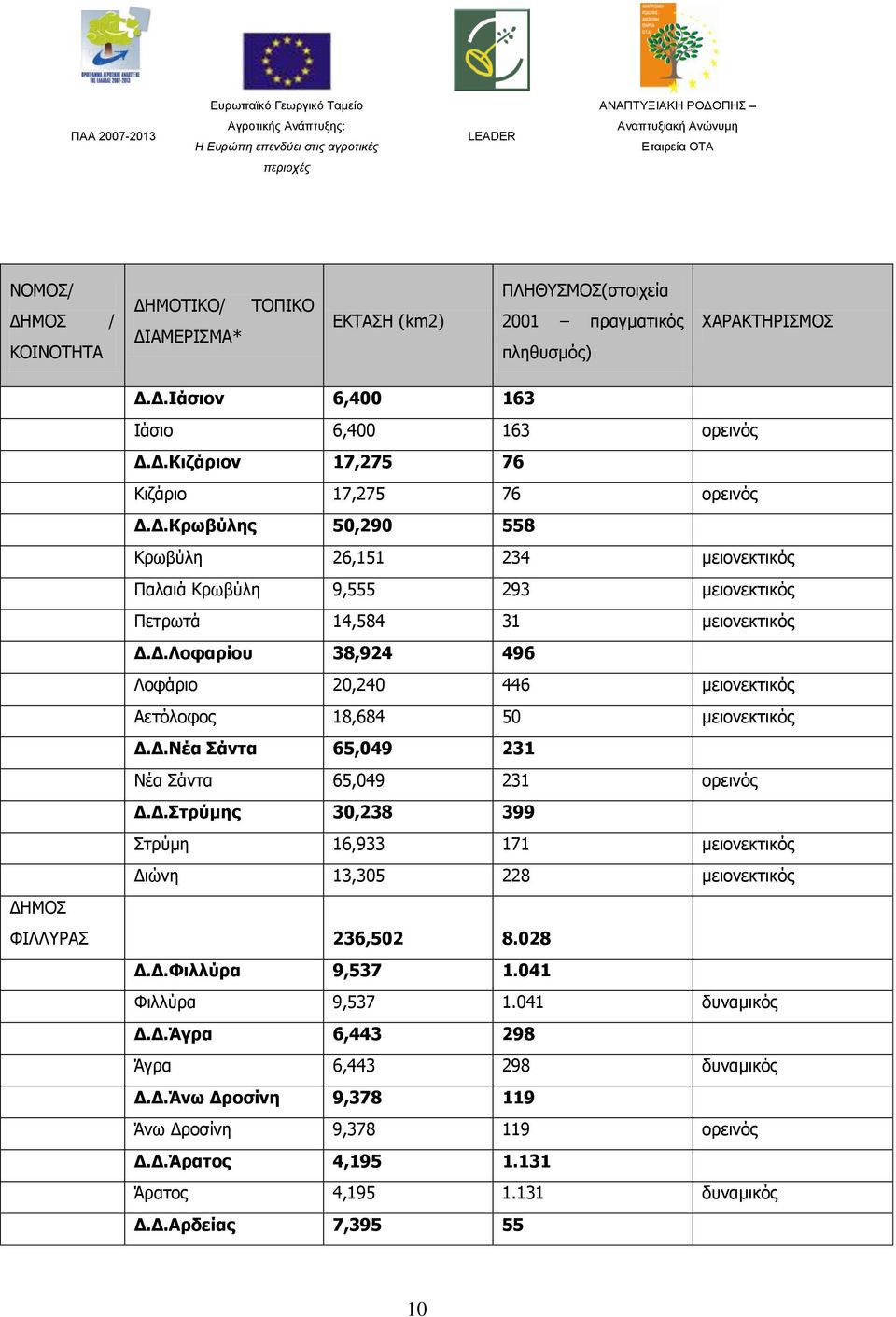 Δ.Νέα Σάντα 65,049 231 Νέα Σάντα 65,049 231 ορεινός Δ.Δ.Στρύμης 30,238 399 Στρύμη 16,933 171 μειονεκτικός Διώνη 13,305 228 μειονεκτικός ΔΗΜΟΣ ΦΙΛΛΥΡΑΣ 236,502 8.028 Δ.Δ.Φιλλύρα 9,537 1.