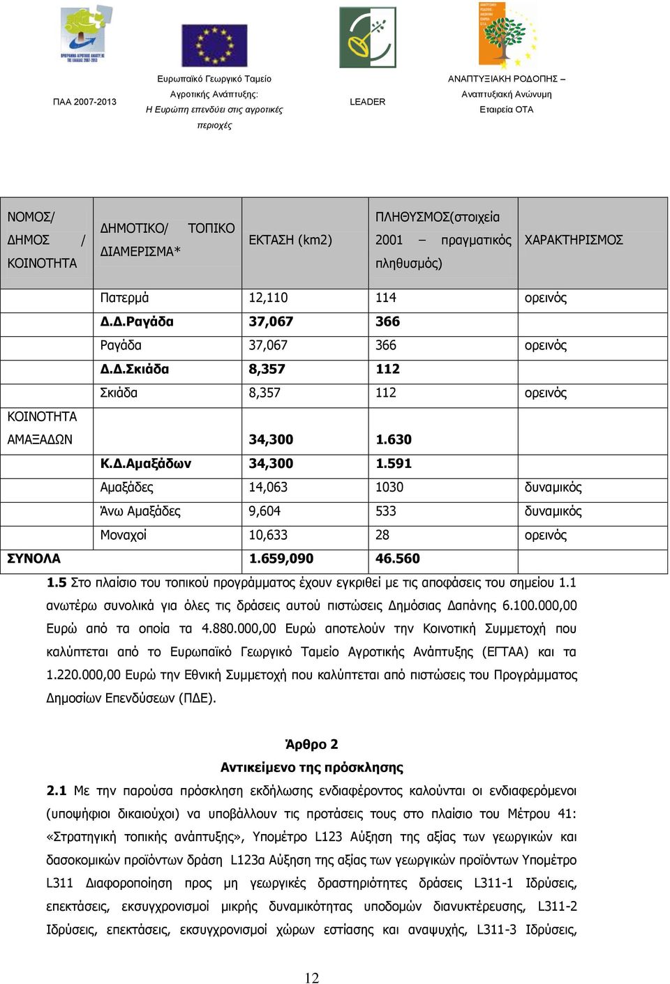 591 Αμαξάδες 14,063 1030 δυναμικός Άνω Αμαξάδες 9,604 533 δυναμικός Μοναχοί 10,633 28 ορεινός ΣΥΝΟΛΑ 1.659,090 46.560 1.