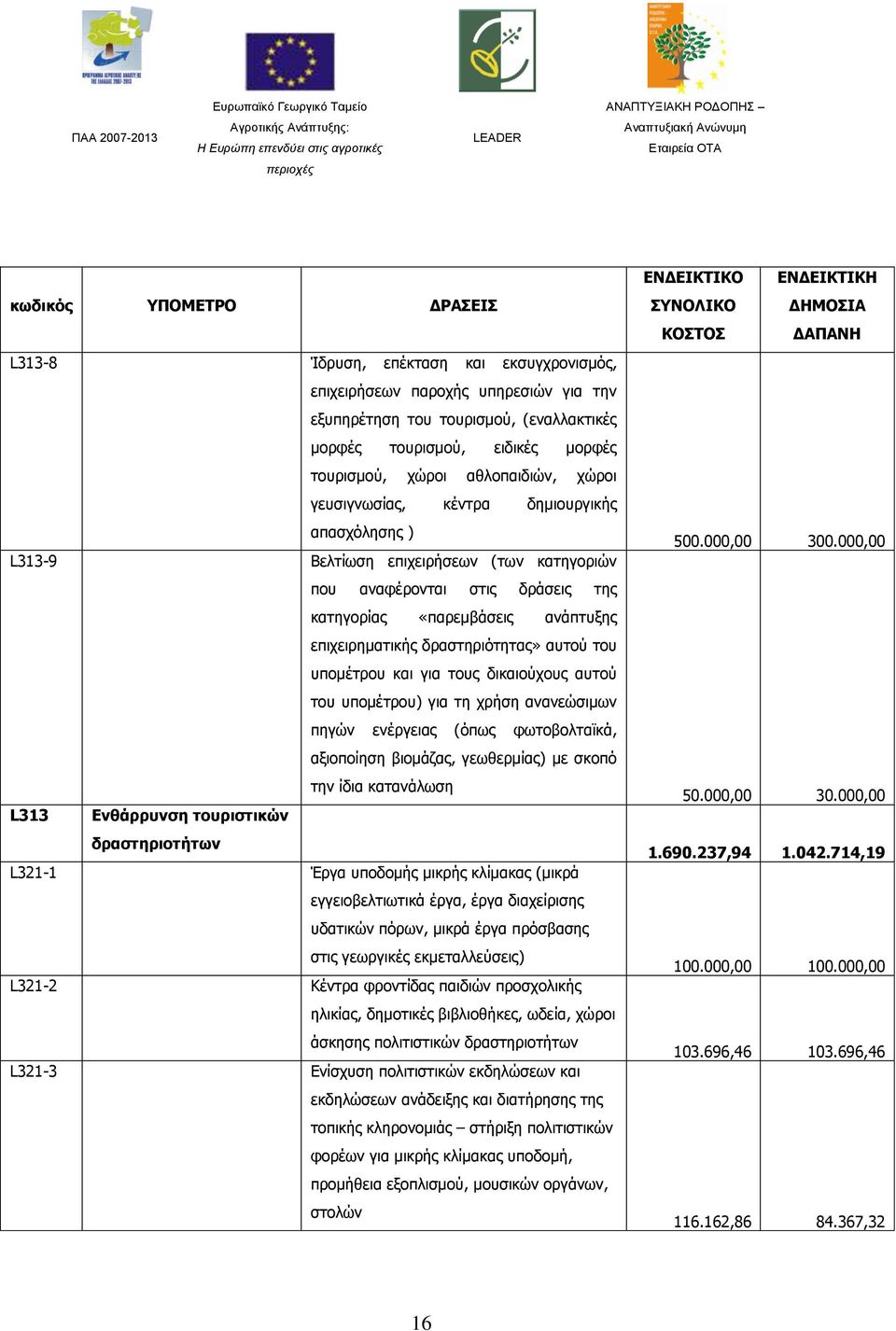 δραστηριότητας» αυτού του υπομέτρου και για τους δικαιούχους αυτού του υπομέτρου) για τη χρήση ανανεώσιμων πηγών ενέργειας (όπως φωτοβολταϊκά, αξιοποίηση βιομάζας, γεωθερμίας) με σκοπό την ίδια