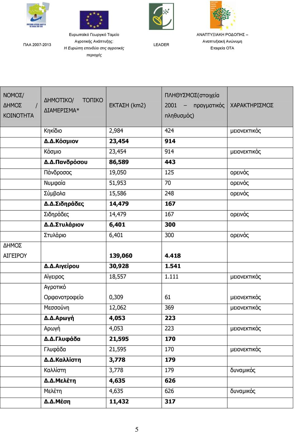 418 Δ.Δ.Αιγείρου 30,928 1.541 Αίγειρος 18,557 1.111 μειονεκτικός Αγροτικό Ορφανοτροφείο 0,309 61 μειονεκτικός Μεσσούνη 12,062 369 μειονεκτικός Δ.Δ.Αρωγή 4,053 223 Αρωγή 4,053 223 μειονεκτικός Δ.Δ.Γλυφάδα 21,595 170 Γλυφάδα 21,595 170 μειονεκτικός Δ.