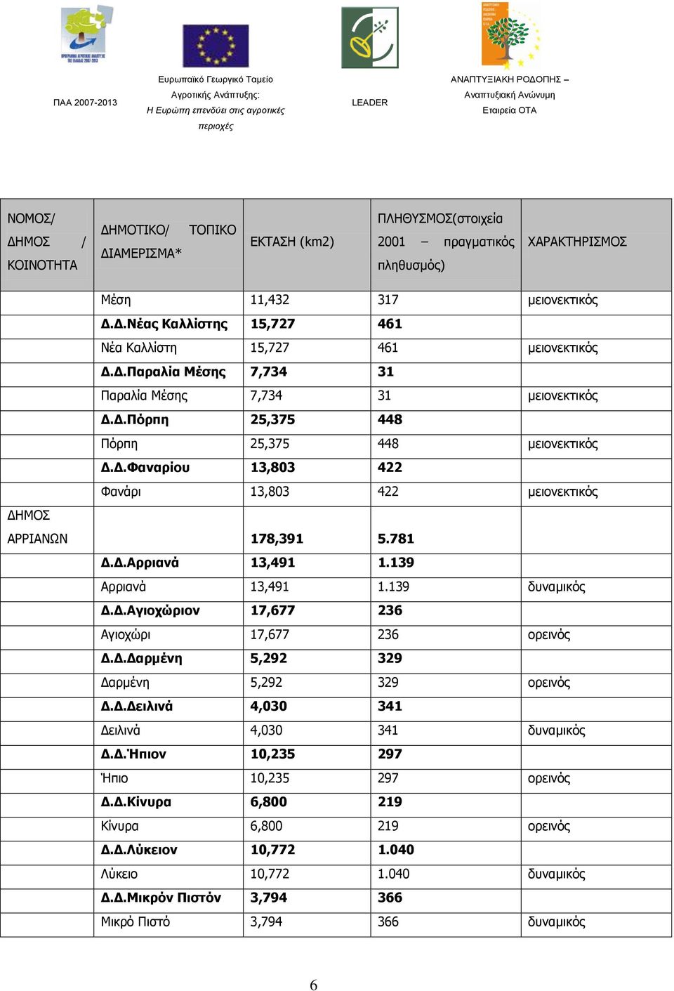 139 Αρριανά 13,491 1.139 δυναμικός Δ.Δ.Αγιοχώριον 17,677 236 Αγιοχώρι 17,677 236 ορεινός Δ.Δ.Δαρμένη 5,292 329 Δαρμένη 5,292 329 ορεινός Δ.Δ.Δειλινά 4,030 341 Δειλινά 4,030 341 δυναμικός Δ.Δ.Ήπιον 10,235 297 Ήπιο 10,235 297 ορεινός Δ.