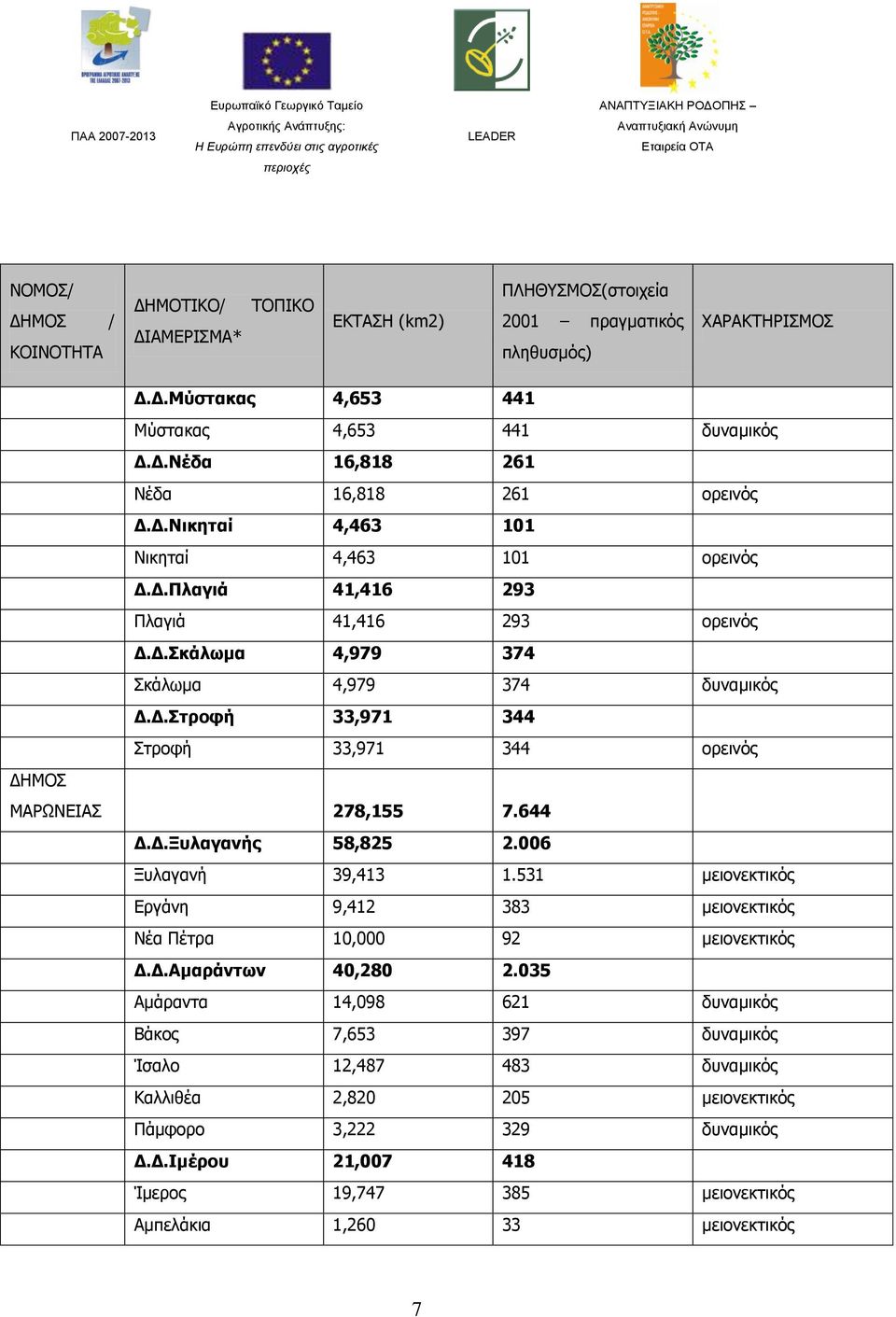 644 Δ.Δ.Ξυλαγανής 58,825 2.006 Ξυλαγανή 39,413 1.531 μειονεκτικός Εργάνη 9,412 383 μειονεκτικός Νέα Πέτρα 10,000 92 μειονεκτικός Δ.Δ.Αμαράντων 40,280 2.