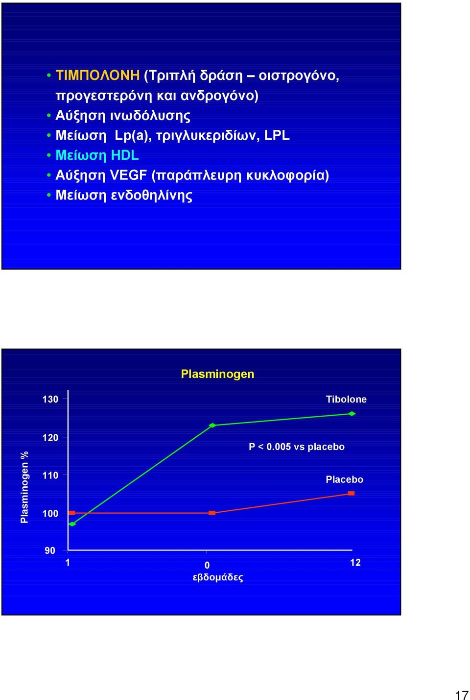 (παράπλευρη κυκλοφορία) Μείωση ενδοθηλίνης Plasminogen 130 Tibolone