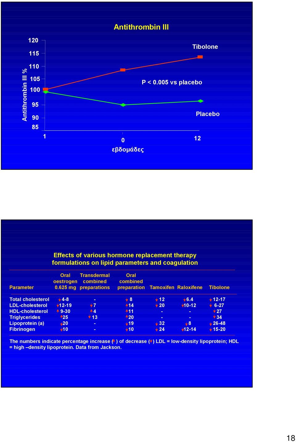 combined combined Parameter 0.625 mg preparations preparation Tamoxifen Raloxifene Tibolone Total cholesterol 4-8 - 8 12 6.