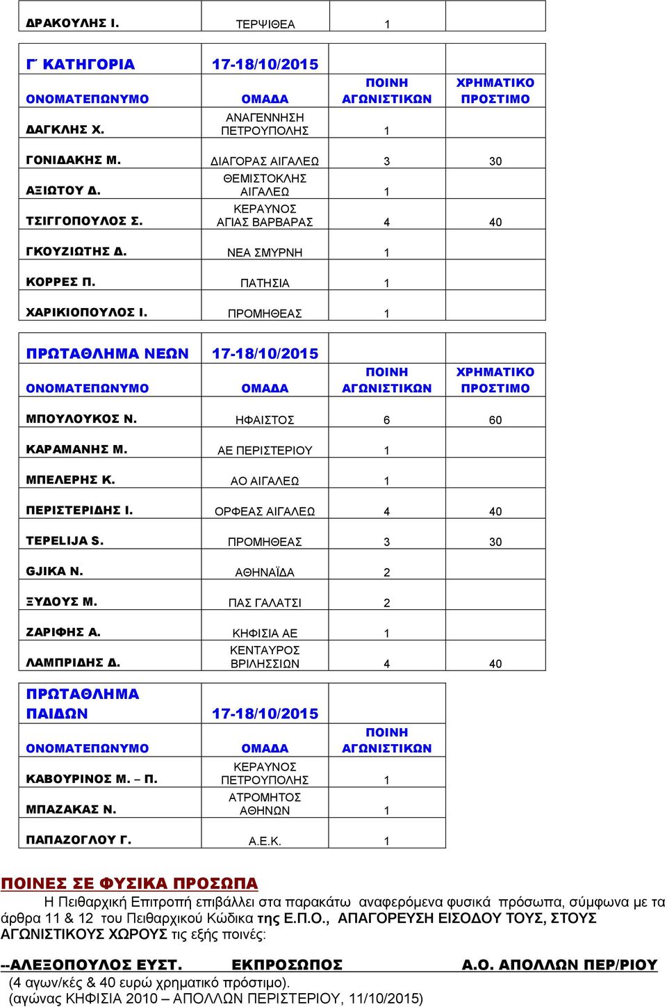 ΗΦΑΙΣΤΟΣ 6 60 ΚΑΡΑΜΑΝΗΣ Μ. ΑΕ ΠΕΡΙΣΤΕΡΙΟΥ 1 ΜΠΕΛΕΡΗΣ Κ. ΑΟ ΑΙΓΑΛΕΩ 1 ΠΕΡΙΣΤΕΡΙΔΗΣ Ι. ΟΡΦΕΑΣ ΑΙΓΑΛΕΩ 4 40 TEPELIJA S. ΠΡΟΜΗΘΕΑΣ 3 30 GJIKA N. ΑΘΗΝΑΪΔΑ 2 ΞΥΔΟΥΣ Μ. ΠΑΣ ΓΑΛΑΤΣΙ 2 ΖΑΡΙΦΗΣ Α.