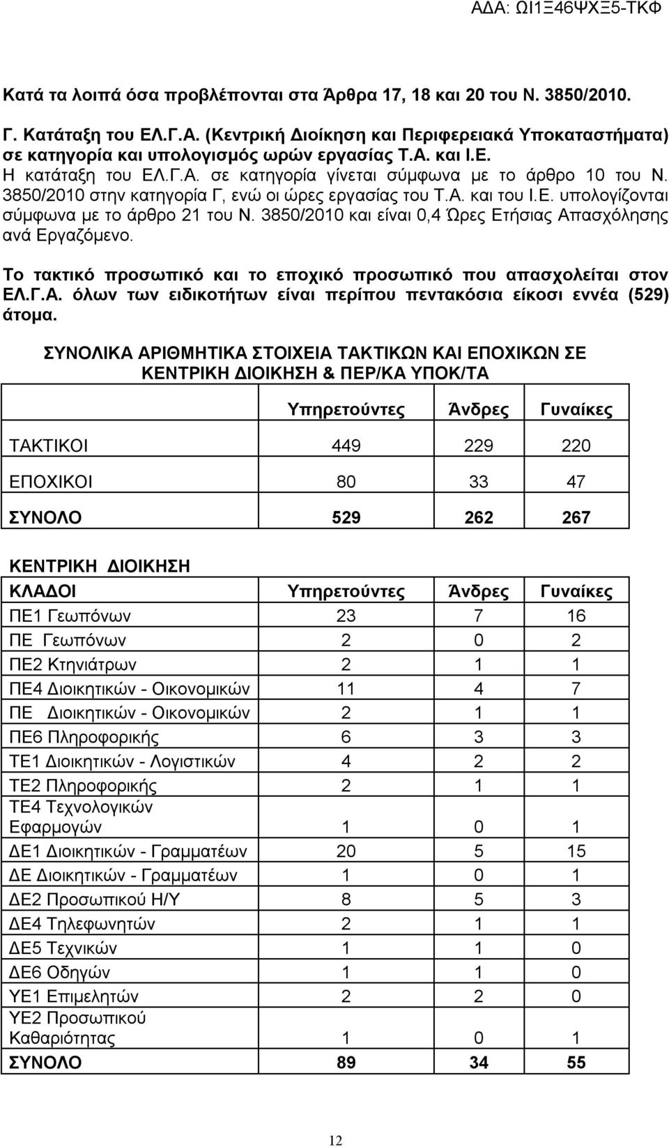 3850/2010 και είναι 0,4 Ώρες Ετήσιας Απασχόλησης ανά Εργαζόμενο. Το τακτικό προσωπικό και το εποχικό προσωπικό που απασχολείται στον ΕΛ.Γ.Α. όλων των ειδικοτήτων είναι περίπου πεντακόσια είκοσι εννέα (529) άτομα.