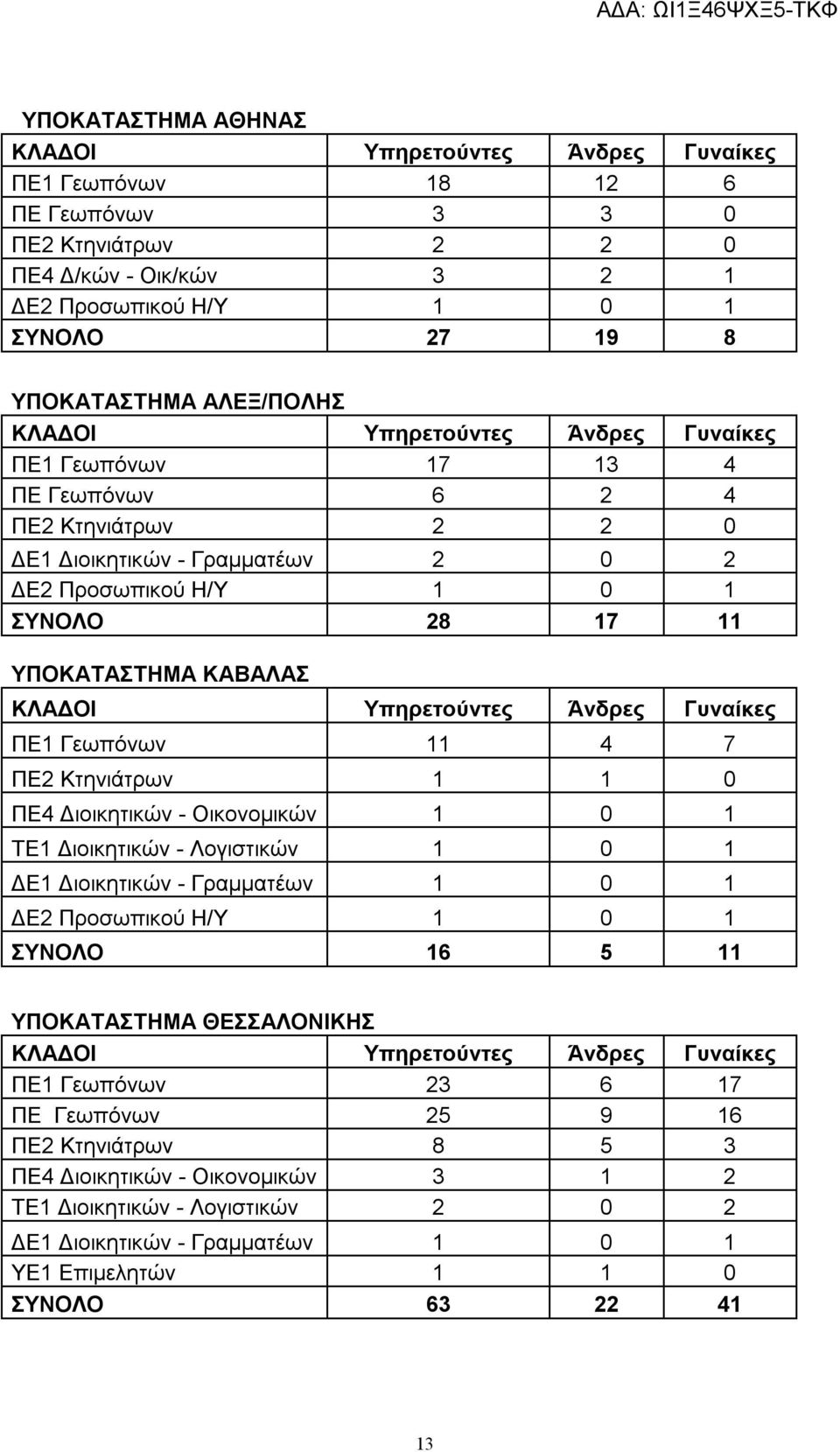 Διοικητικών - Οικονομικών 1 0 1 ΤΕ1 Διοικητικών - Λογιστικών 1 0 1 ΔΕ1 Διοικητικών - Γραμματέων 1 0 1 ΔΕ2 Προσωπικού Η/Υ 1 0 1 ΣΥΝΟΛΟ 16 5 11 ΥΠΟΚΑΤΑΣΤΗΜΑ ΘΕΣΣΑΛΟΝΙΚΗΣ ΠΕ1 Γεωπόνων 23 6