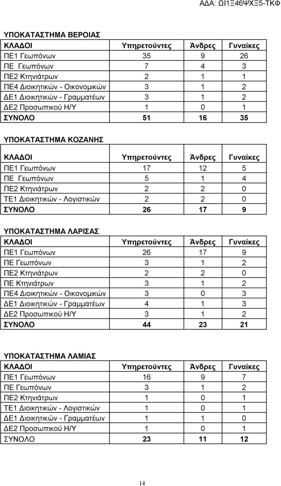 26 17 9 ΠΕ Γεωπόνων 3 1 2 ΠΕ2 Κτηνιάτρων 2 2 0 ΠΕ Κτηνιάτρων 3 1 2 ΠΕ4 Διοικητικών - Οικονομικών 3 0 3 ΔΕ1 Διοικητικών - Γραμματέων 4 1 3 ΔΕ2 Προσωπικού Η/Υ 3 1 2 ΣΥΝΟΛΟ 44 23 21