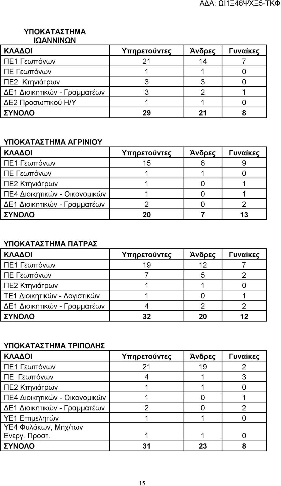 12 7 ΠΕ Γεωπόνων 7 5 2 ΠΕ2 Κτηνιάτρων 1 1 0 ΤΕ1 Διοικητικών - Λογιστικών 1 0 1 ΔΕ1 Διοικητικών - Γραμματέων 4 2 2 ΣΥΝΟΛΟ 32 20 12 ΥΠΟΚΑΤΑΣΤΗΜΑ ΤΡΙΠΟΛΗΣ ΠΕ1 Γεωπόνων 21 19 2 ΠΕ