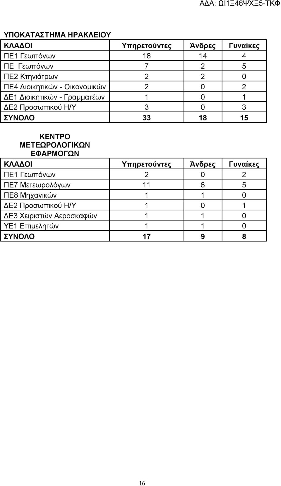 ΣΥΝΟΛΟ 33 18 15 ΚΕΝΤΡΟ ΜΕΤΕΩΡΟΛΟΓΙΚΩΝ ΕΦΑΡΜΟΓΩΝ ΠΕ1 Γεωπόνων 2 0 2 ΠΕ7 Μετεωρολόγων 11 6 5 ΠΕ8