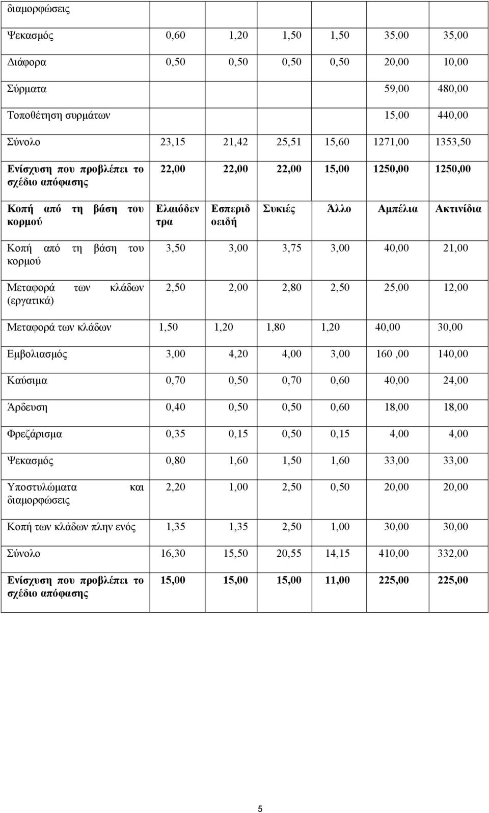 Μεταφορά των κλάδων (εργατικά) 3,50 3,00 3,75 3,00 40,00 21,00 2,50 2,00 2,80 2,50 25,00 12,00 Μεταφορά των κλάδων 1,50 1,20 1,80 1,20 40,00 30,00 Εμβολιασμός 3,00 4,20 4,00 3,00 160,00 140,00