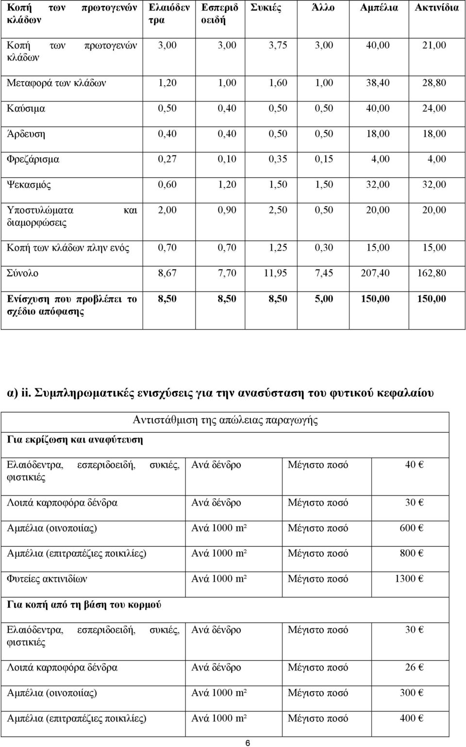 0,90 2,50 0,50 20,00 20,00 Κοπή των κλάδων πλην ενός 0,70 0,70 1,25 0,30 15,00 15,00 Σύνολο 8,67 7,70 11,95 7,45 207,40 162,80 Ενίσχυση που προβλέπει το σχέδιο απόφασης 8,50 8,50 8,50 5,00 150,00