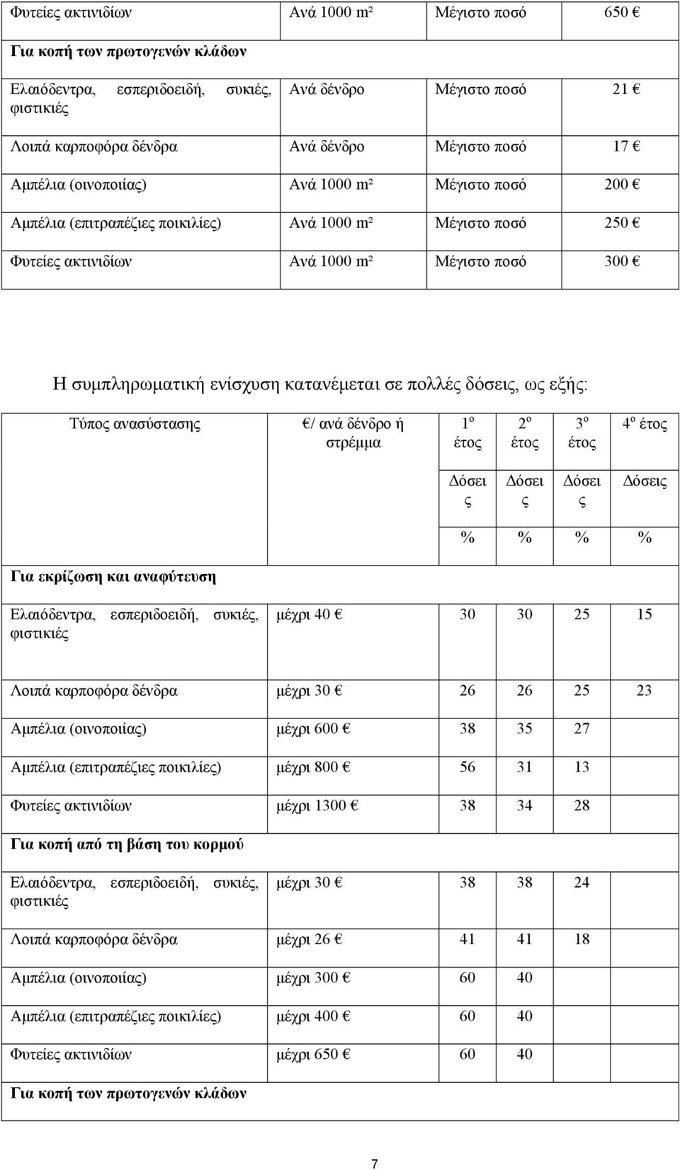 ανασύστασης / ανά δένδρο ή στρέμμα 1 ο έτος 2 ο έτος 3 ο έτος 4 ο έτος Δόσει ς Δόσει ς Δόσει ς Δόσεις % % % % Για εκρίζωση και αναφύτευση μέχρι 40 30 30 25 15 Λοιπά καρποφόρα δένδρα μέχρι 30 26 26 25