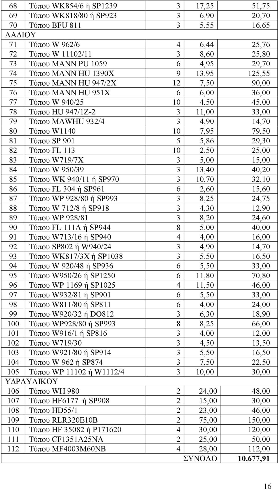 Τύπου MAWHU 932/4 3 4,90 14,70 80 Τύπου W1140 10 7,95 79,50 81 Τύπου SP 901 5 5,86 29,30 82 Τύπου FL 113 10 2,50 25,00 83 Τύπου W719/7X 3 5,00 15,00 84 Τύπου W 950/39 3 13,40 40,20 85 Τύπου WK 940/11