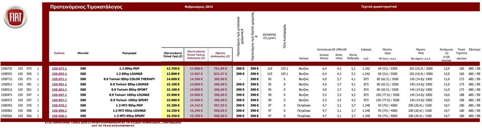 Απόσυρση ( ) 0-100 Καύσιμο Κύκλου πόλης διαδρομής cm3 HP (kw) / σ.α.λ Nm (kgm) / σ.α.λ χλμ/ώρα χλμ/ώρα Τέλη Κυκλοφορίας 1500731 150 073 1 150.073.1 500 1.2 69hp POP 12.750 11.