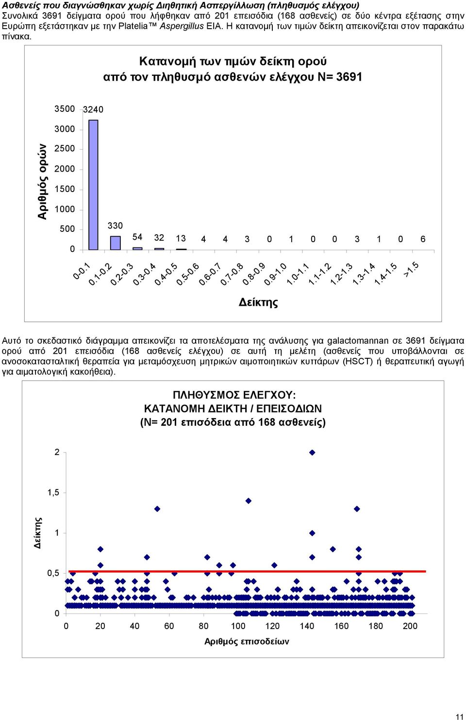 Kατανομή των τιμών δείκτη ορού από τον πληθυσμό ασθενών ελέγχου N= 3691 3500 3240 3000 Αριθμός ορών 2500 2000 1500 1000 500 0 330 54 32 13 4 4 3 0 1 0 0 3 1 0 6 0-0.1 0.1-0.2 0.2-0.3 0.3-0.4 0.4-0.