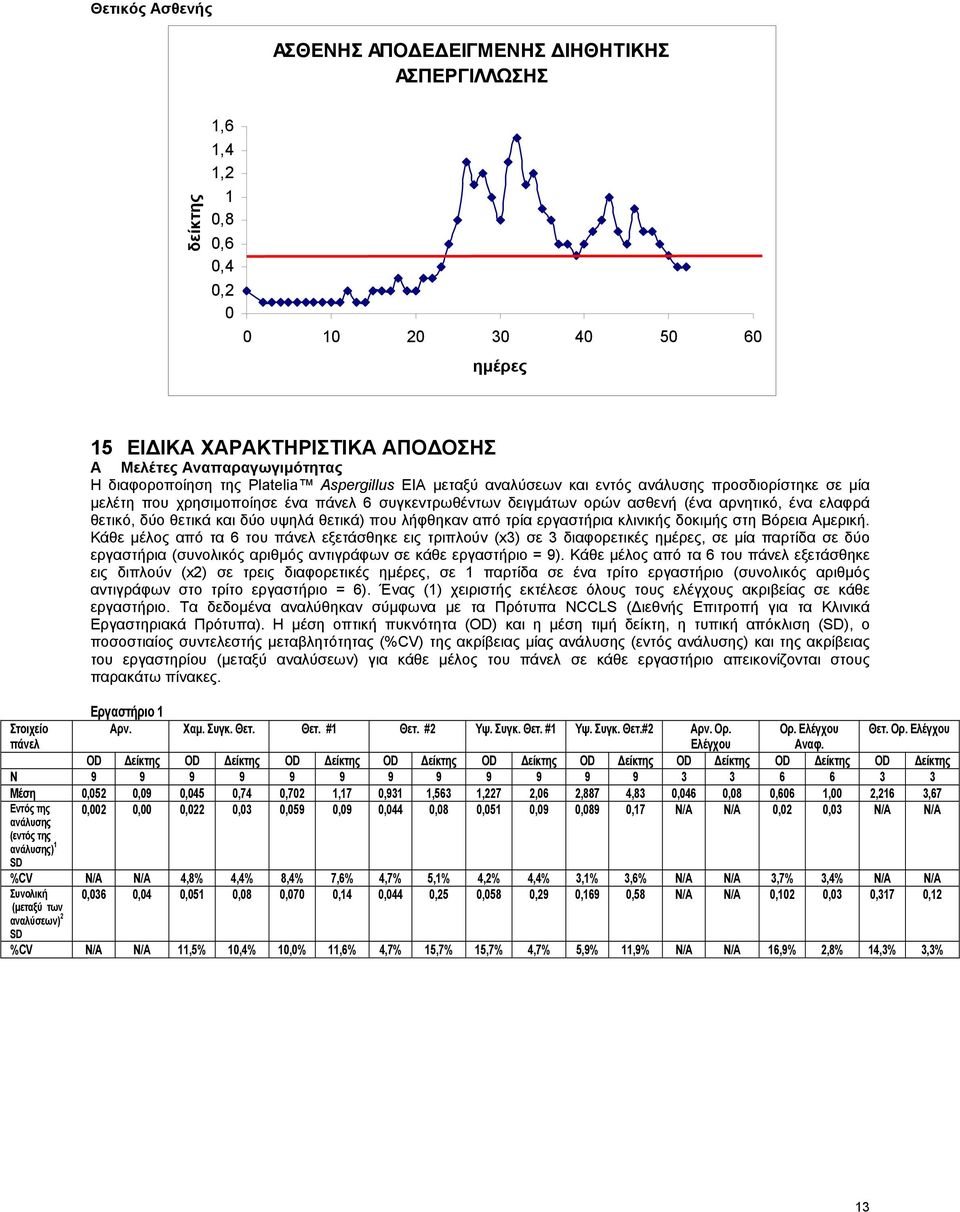 ελαφρά θετικό, δύο θετικά και δύο υψηλά θετικά) που λήφθηκαν από τρία εργαστήρια κλινικής δοκιμής στη Βόρεια Αμερική.