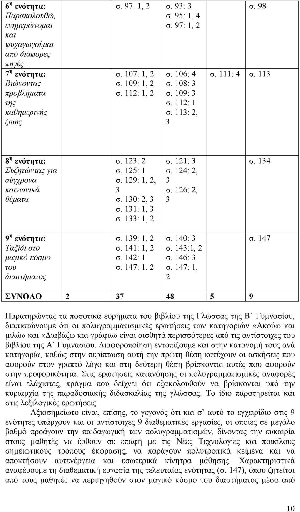 130: 2, 3 σ. 131: 1, 3 σ. 133: 1, 2 σ. 121: 3 σ. 124: 2, 3 σ. 126: 2, 3 σ. 134 9 η ενότητα: Ταξίδι στο μαγικό κόσμο του διαστήματος σ. 139: 1, 2 σ. 141: 1, 2 σ. 142: 1 σ. 147: 1, 2 σ. 140: 3 σ.