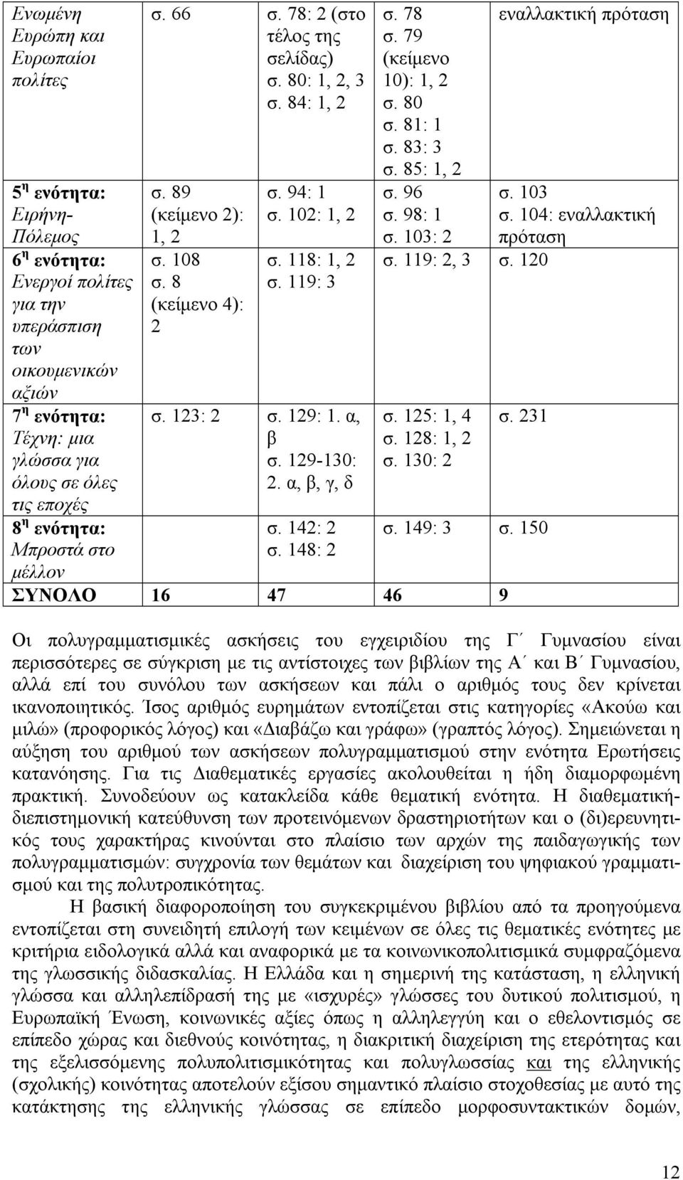 123: 2 σ. 129: 1. α, β σ. 129-130: 2. α, β, γ, δ σ. 142: 2 σ. 148: 2 σ. 78 σ. 79 (κείμενο 10): 1, 2 σ. 80 σ. 81: 1 σ. 83: 3 σ. 85: 1, 2 σ. 96 σ. 98: 1 σ. 103: 2 σ. 119: 2, 3 σ. 120 σ. 125: 1, 4 σ.