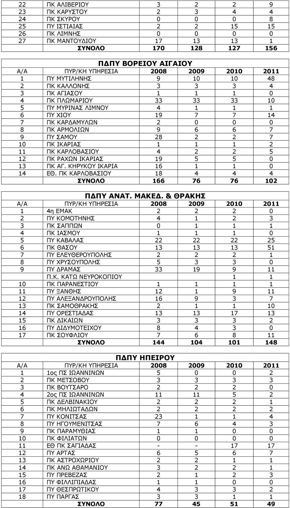11 ΞΘ ΘΑΟΙΝΒΑΠΗΝ 4 2 2 5 12 ΞΘ ΟΑΣΩΛ ΗΘΑΟΗΑΠ 19 5 5 0 13 ΞΘ ΑΓ. ΘΖΟΘΝ ΗΘΑΟΗΑ 16 1 1 0 14 ΔΘ. ΞΘ ΘΑΟΙΝΒΑΠΗΝ 18 4 4 4 ΤΝΟΛΟ 166 76 76 102 ΠΓΠΤ ΑΝΑΣ. ΜΑΚΔΓ.