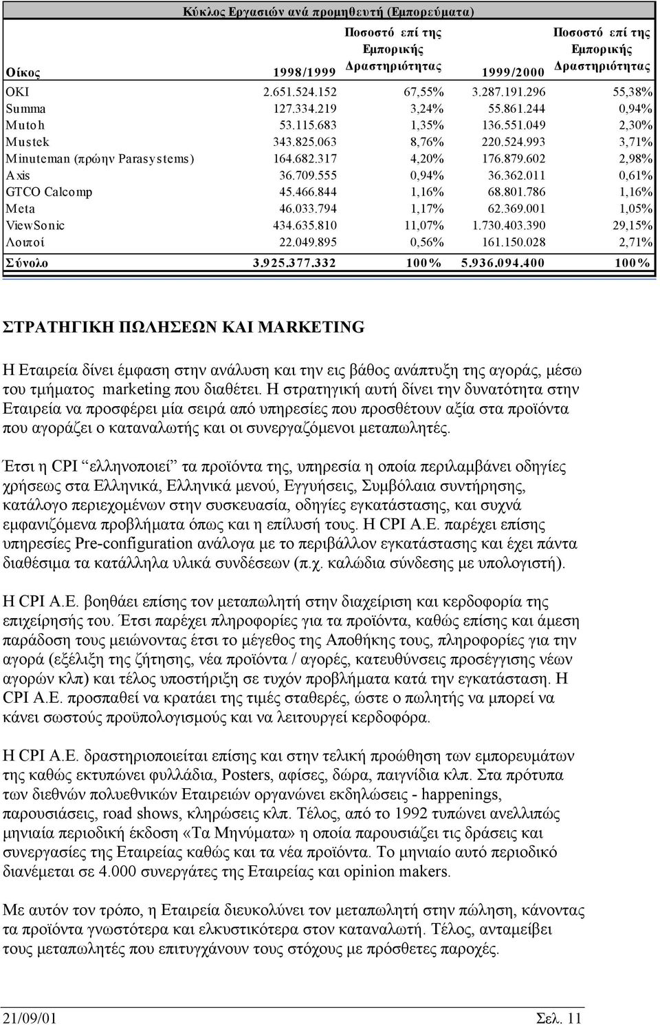 602 2,98% A xis 36.709.555 0,94% 36.362.011 0,61% GTCO Calcomp 45.466.844 1,16% 68.801.786 1,16% M eta 46.033.794 1,17% 62.369.001 1,05% ViewSonic 434.635.810 11,07% 1.730.403.390 29,15% Λοιποί 22.