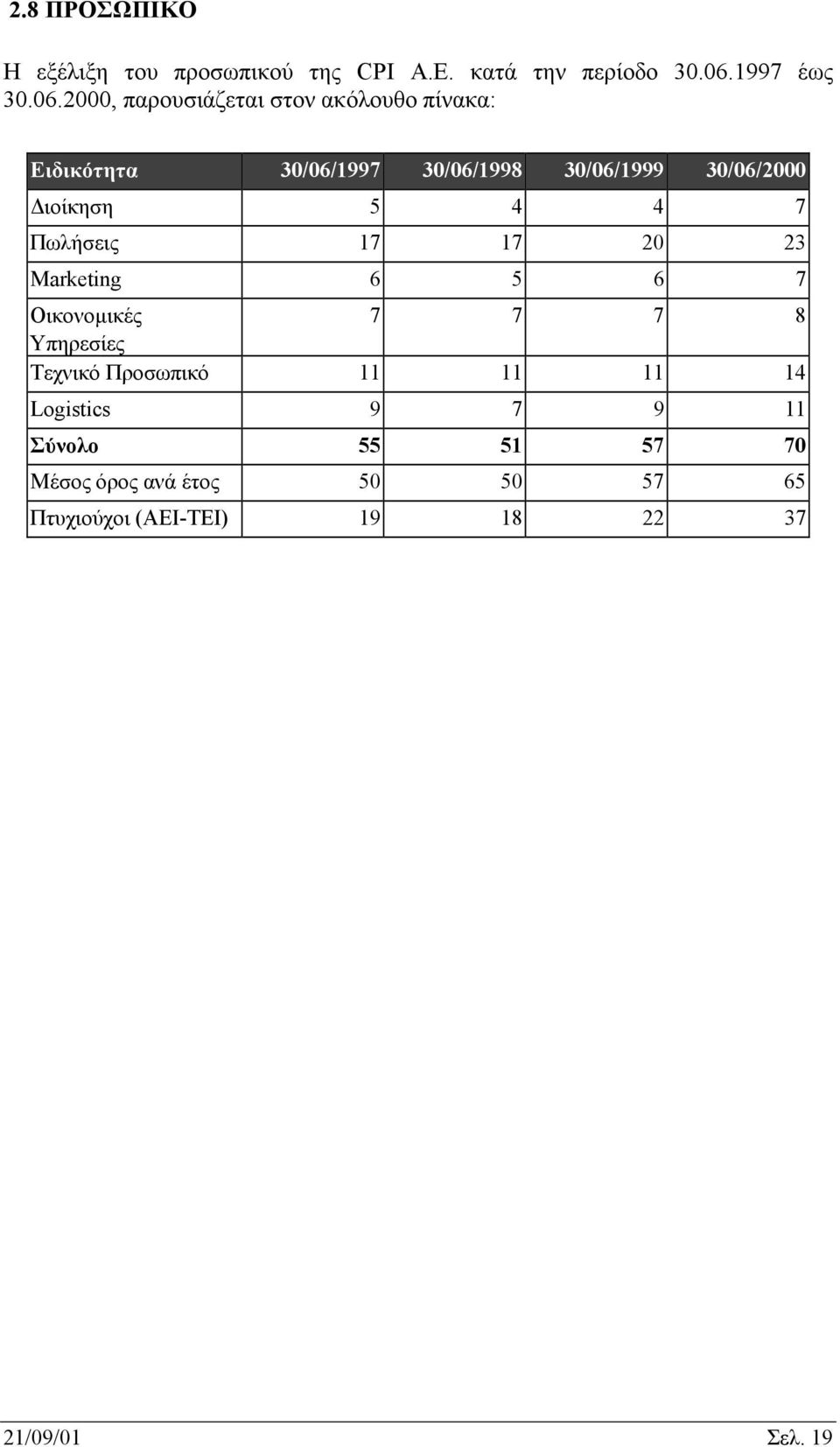 2000, παρουσιάζεται στον ακόλουθο πίνακα: Eιδικότητα 30/06/1997 30/06/1998 30/06/1999 30/06/2000 ιοίκηση